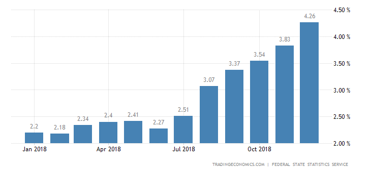 Russia Inflation Rises Above Forecasts to 18-Month High